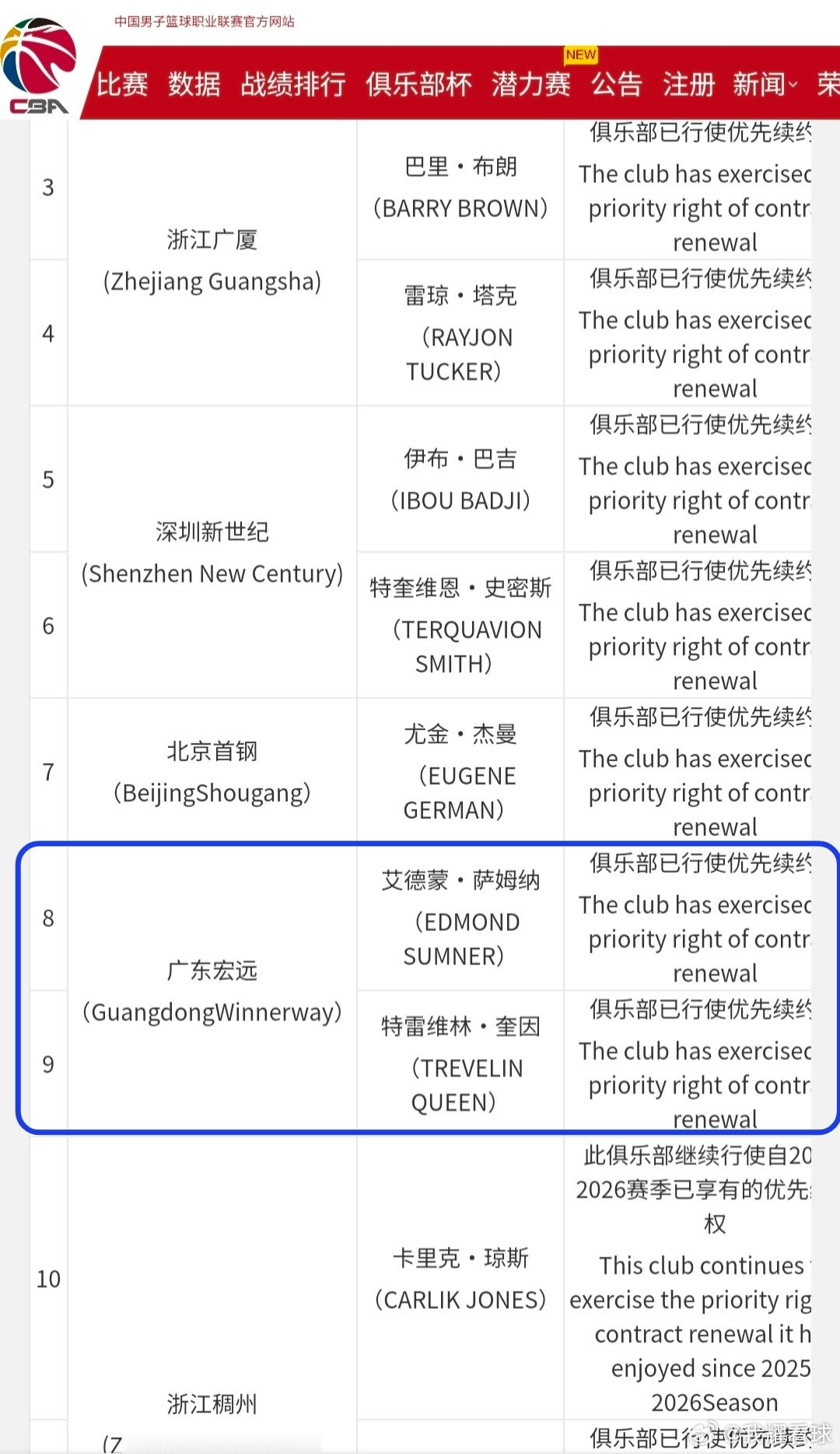 意料之中，广东男篮对奎因和萨姆纳行使了优先续约权，两名外援一位是上赛季球队得分王