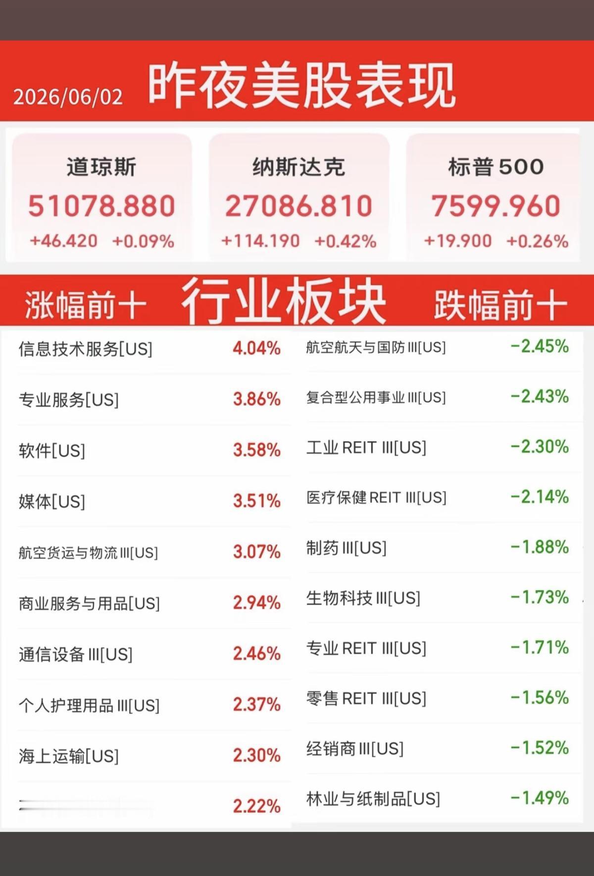 6.2周二  昨夜美股指数+题材股 表现！

三大指数收涨，原油大涨超5%！
