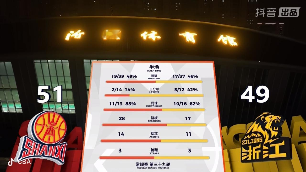 51比49，这就是山西汾酒男篮和浙江浙商男篮上半场比赛的比分。

       