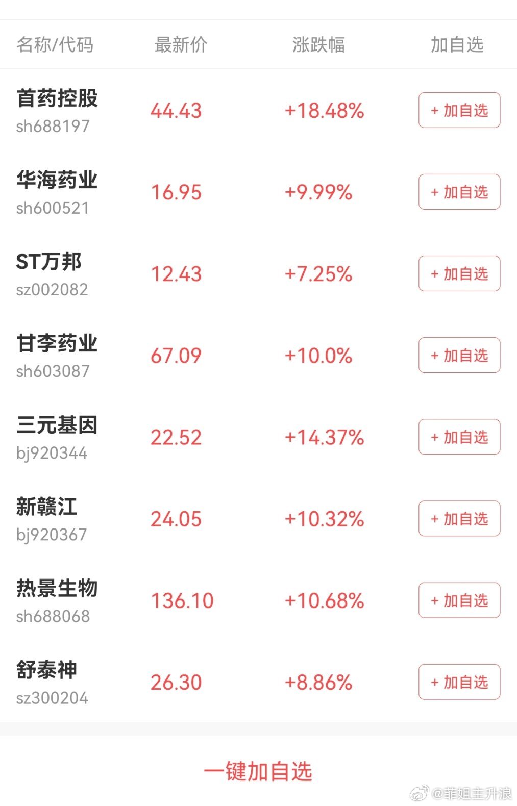 A股大涨你赚钱了吗国家药监局释放重磅政策信号！BD大单频出 创新药板块持续走强 