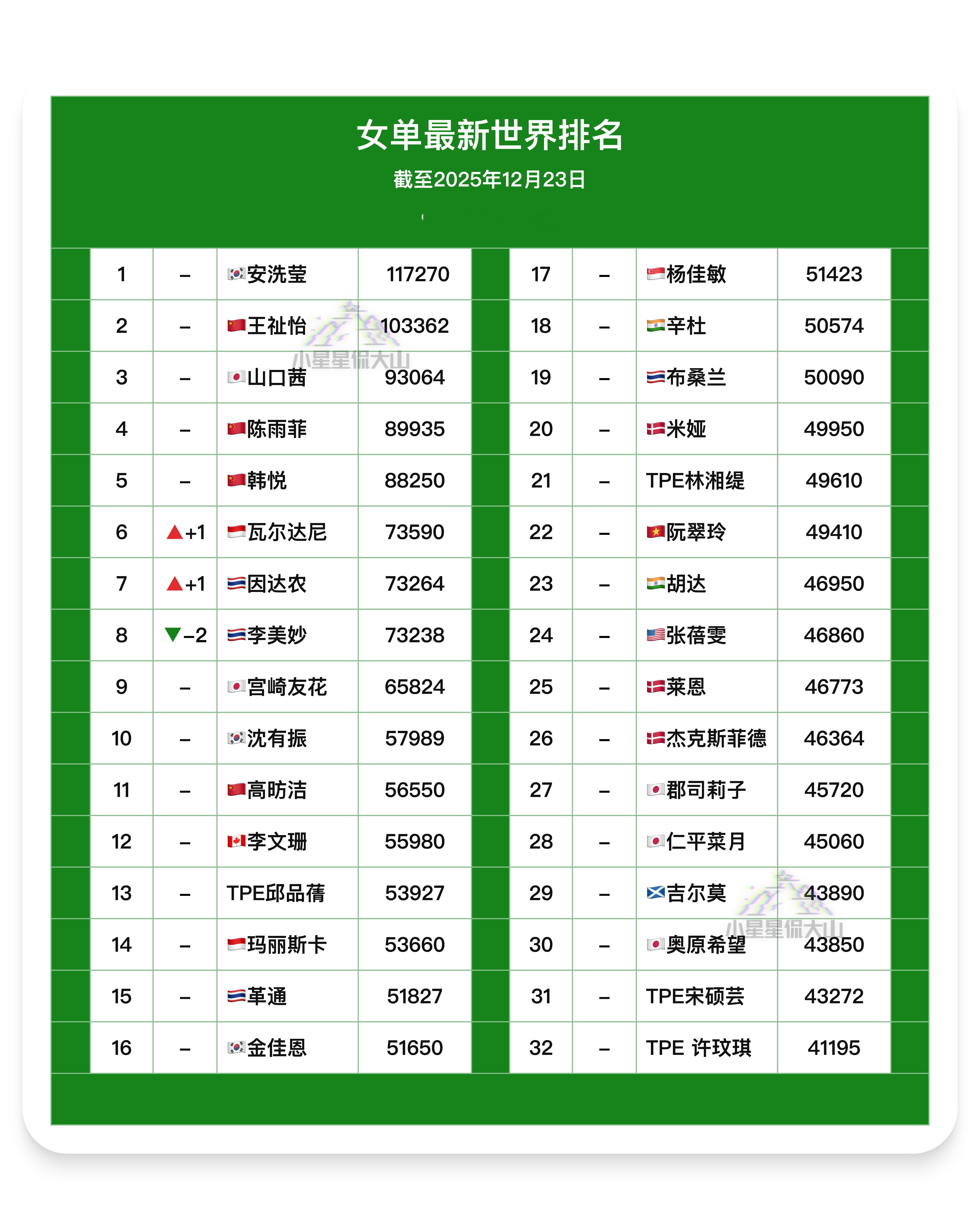 【最新女单世界排名】🏆安洗莹 1🥈王祉怡 2🇨🇳陈雨菲 4🇨🇳韩悦 