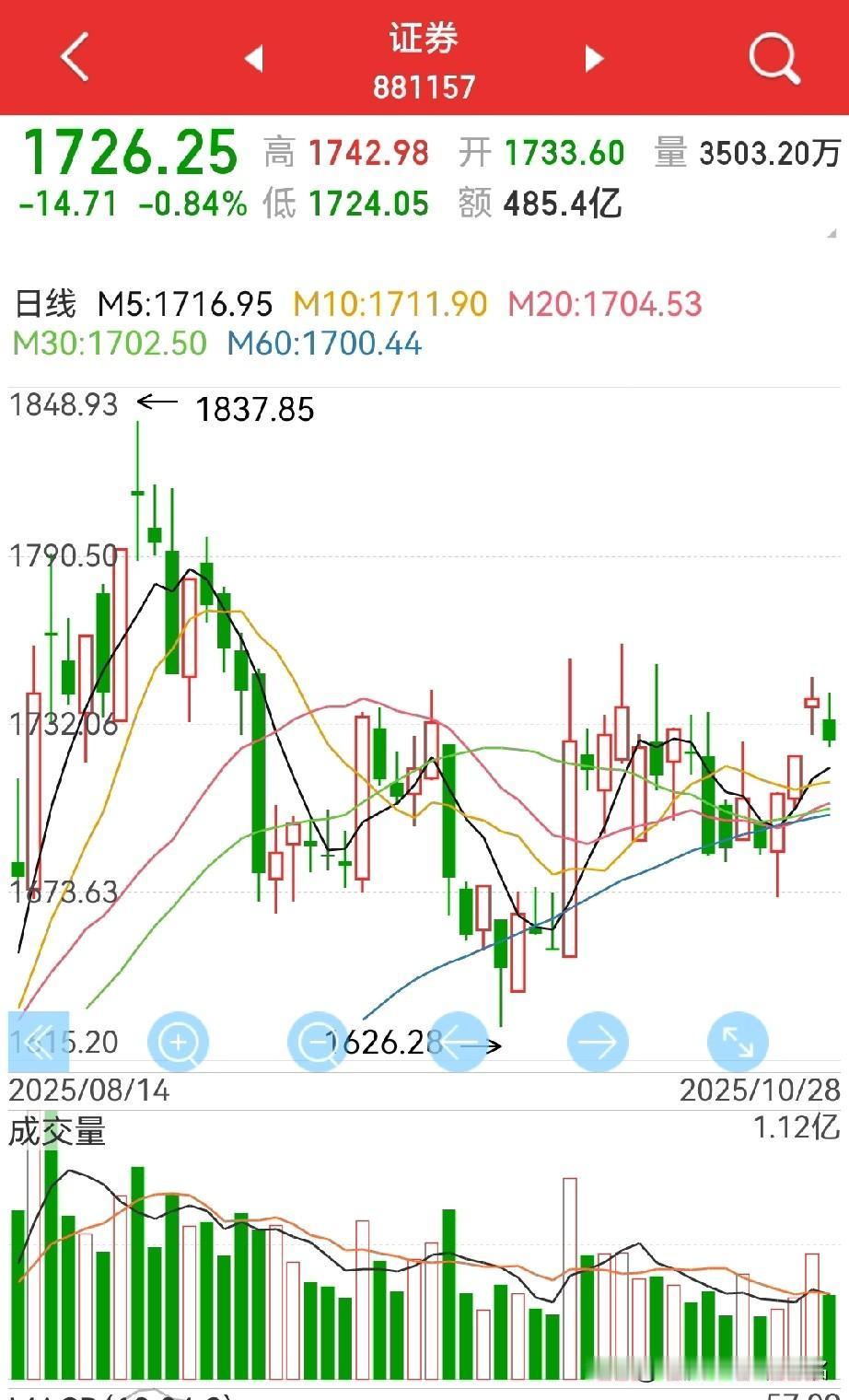 券商板块，耐心等待近期新高！
三季报，可能有一个“见光死”的短线机会，为什么这么