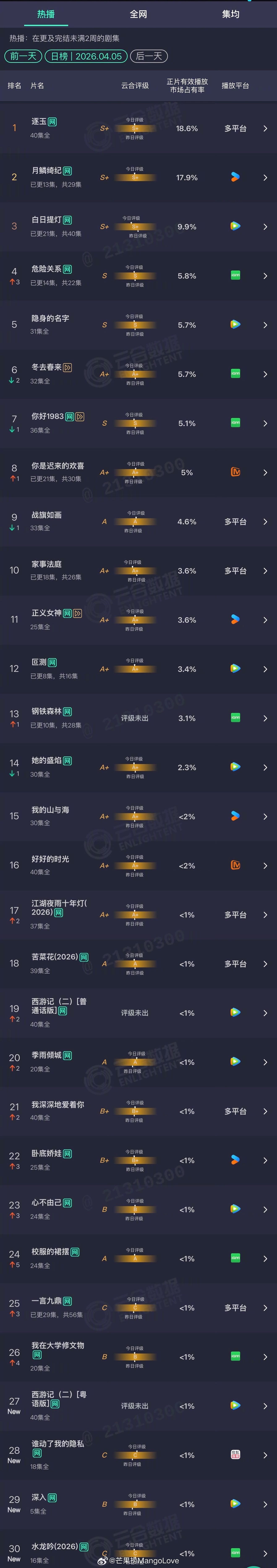 2026年04月05日云合长剧集正片有效播放量市占率TOP301 逐玉 18.6