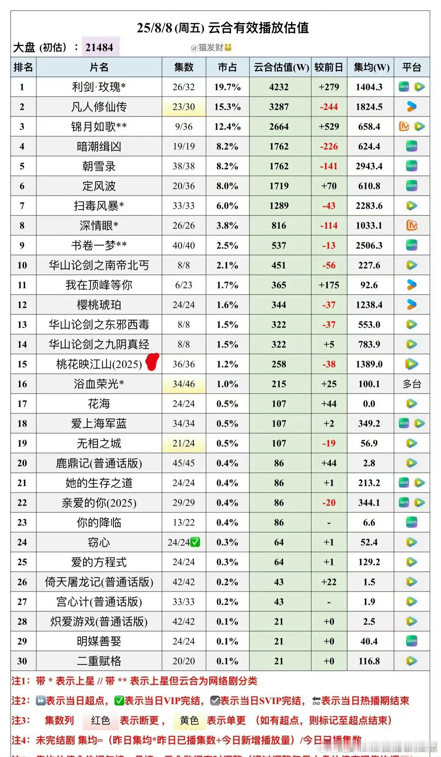 这个集均，谁敢信是暑期档。 冷冰冰冷冰冰冰冰 ​​​