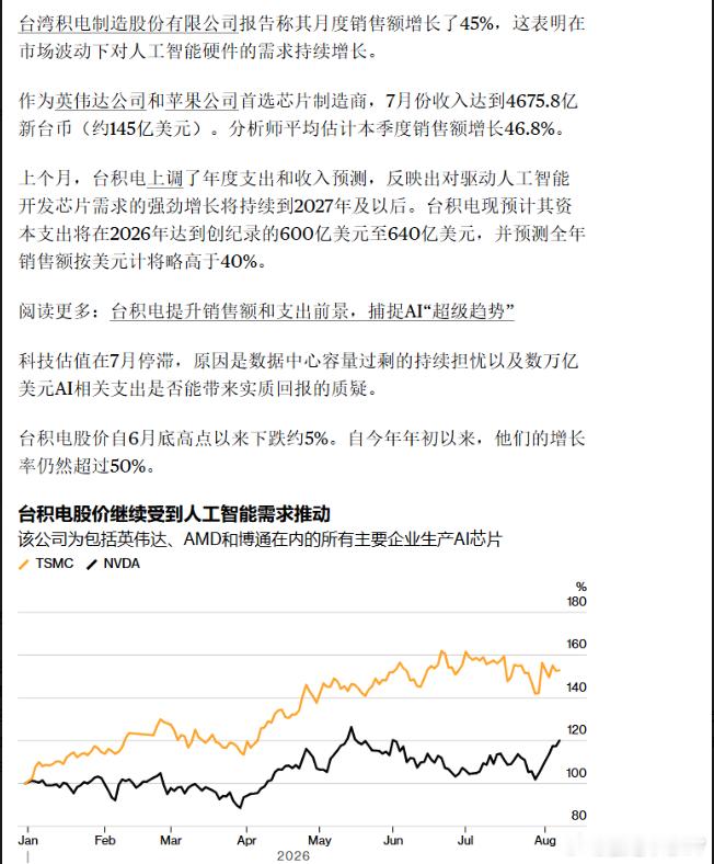 【台积电7月收入环比增长5.6% 同比增长44.7%】台积电7月收入约为4675