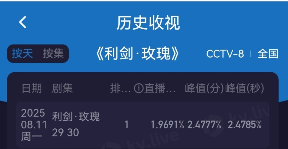 迪丽热巴 利剑玫瑰今日酷云收视率1.9691%，单集平均收视率破2.1%，创新高