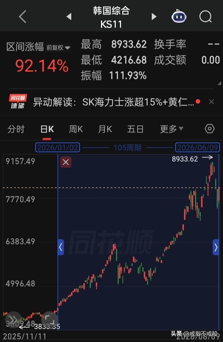 这不得不为韩国李在明总统点个大赞👍🏻
年内涨幅已超94%在，从始至今涨幅12