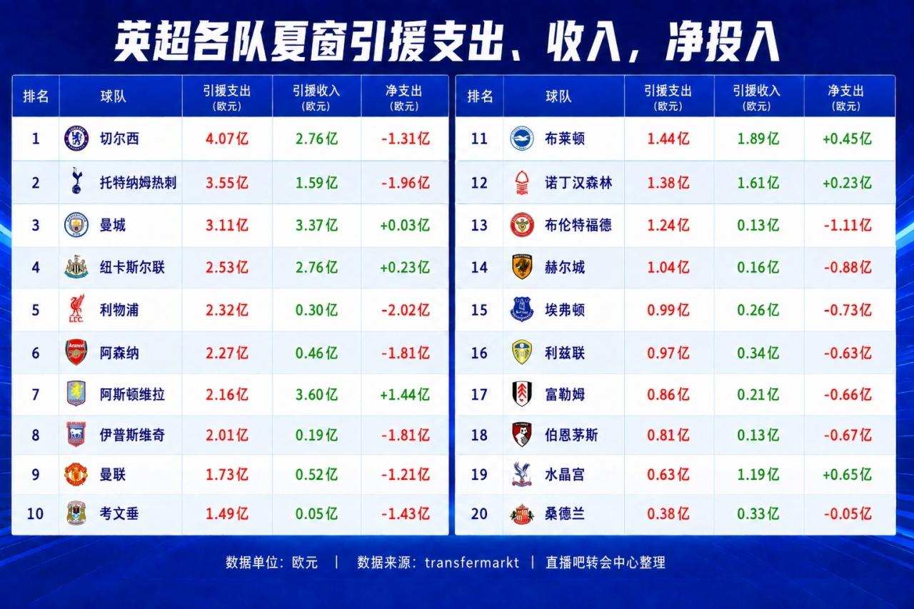 英超夏窗目前为止的转会统计表：曼城花了3亿欧元，结果还赚钱了

热刺：转会净投入