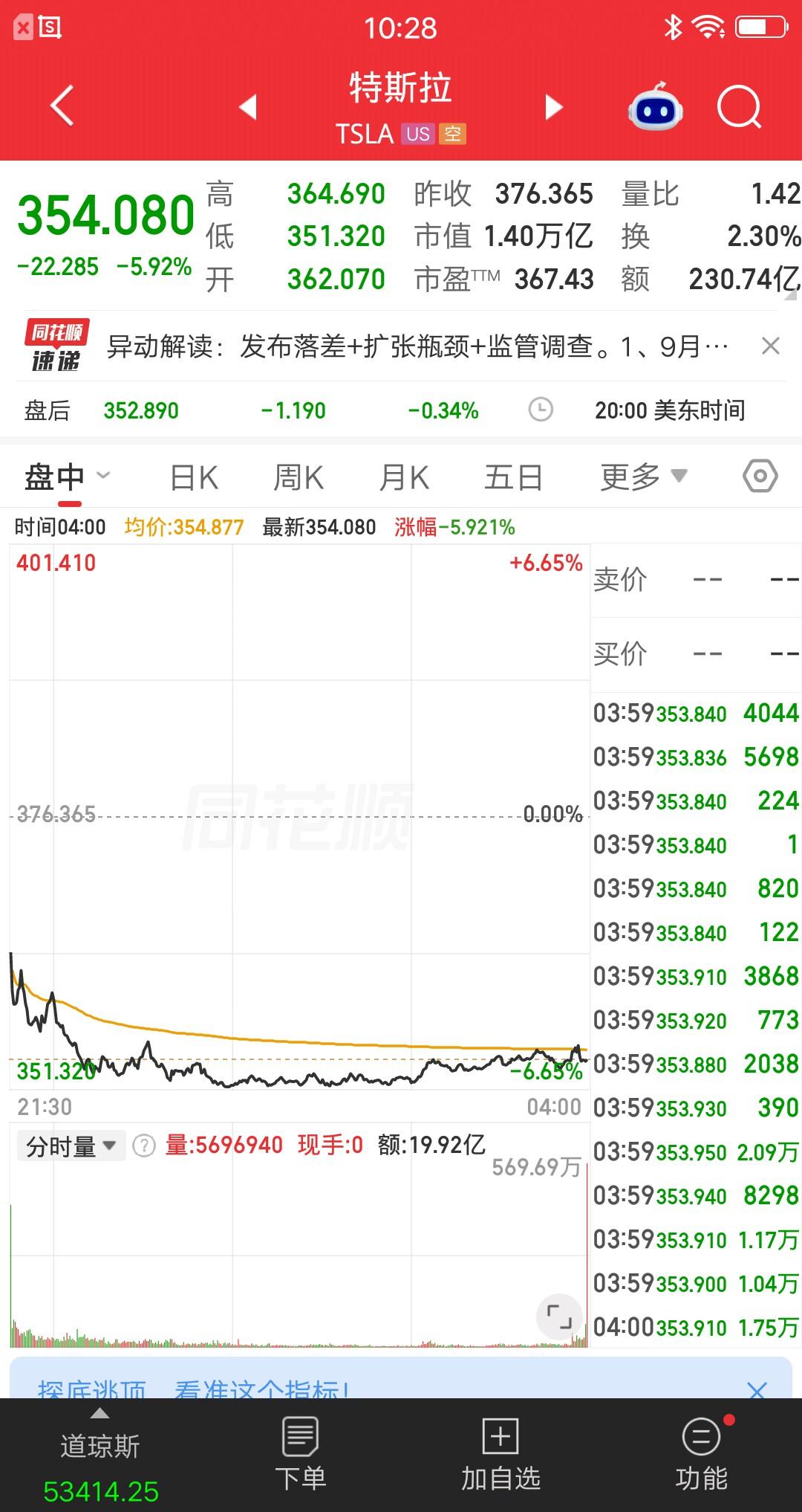 美股今天最惨的科技股诞生了，它就是特斯拉，热门大型科技股中就它跌的最多。开盘就跌