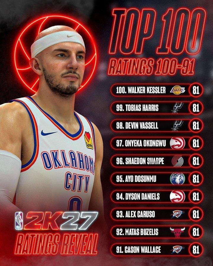 NBA2K27要来了！！！71-100的数值排名，谁高了谁低了呢 ？凯斯勒这样的