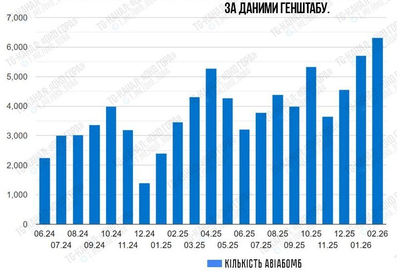 图1：据乌克兰武装部队总参谋部官方数据，2026年2月俄方在战争中创下（继1月之