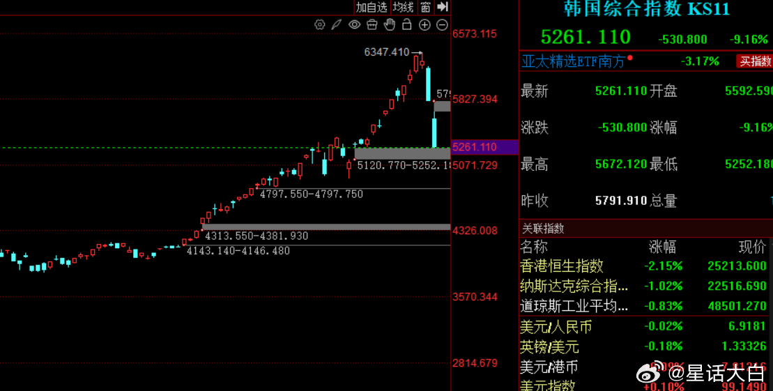 #伊朗首都全天遭轮番打击#韩国股市暴跌9.5%，昨天已经跌了7%，这就是金丝雀的
