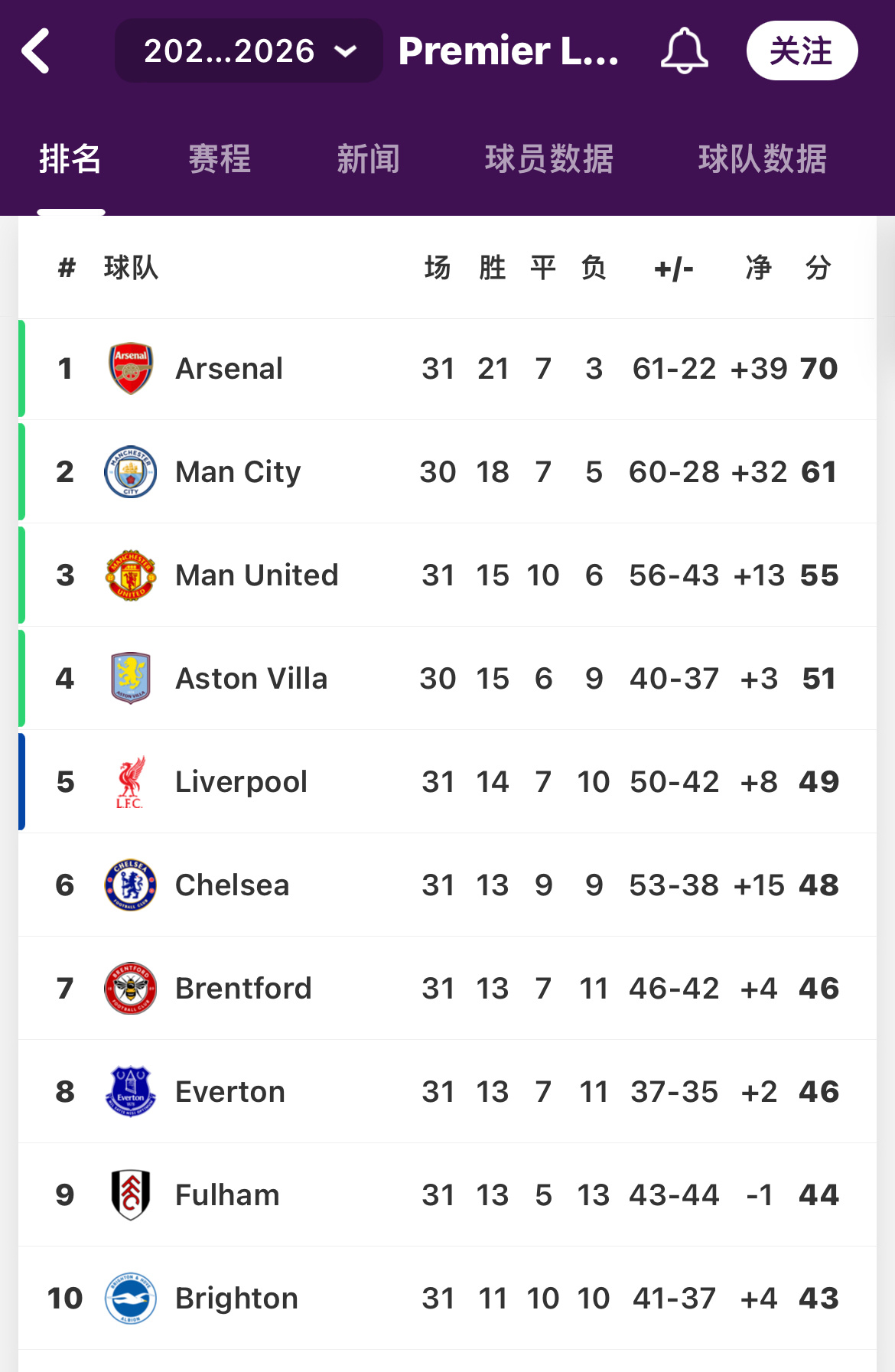 英超31轮部分比赛结束，目前第五的红军不敌海鸥！这样在联赛还有7轮的情况下我厂基