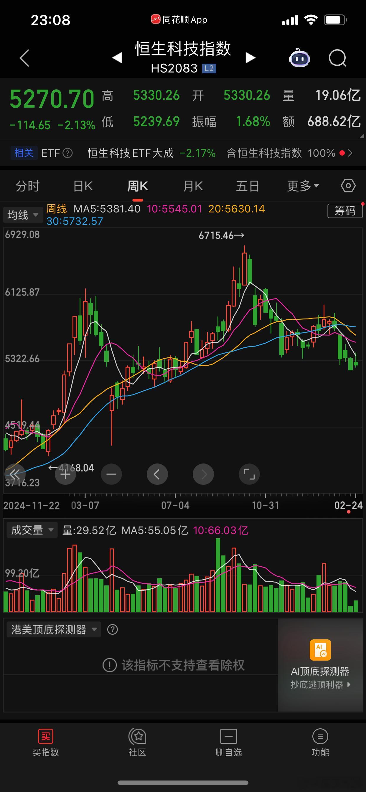 这个，已经非常不好了=外贸不好+人民币升值+原材料涨价。 这意味着科创不太好，H
