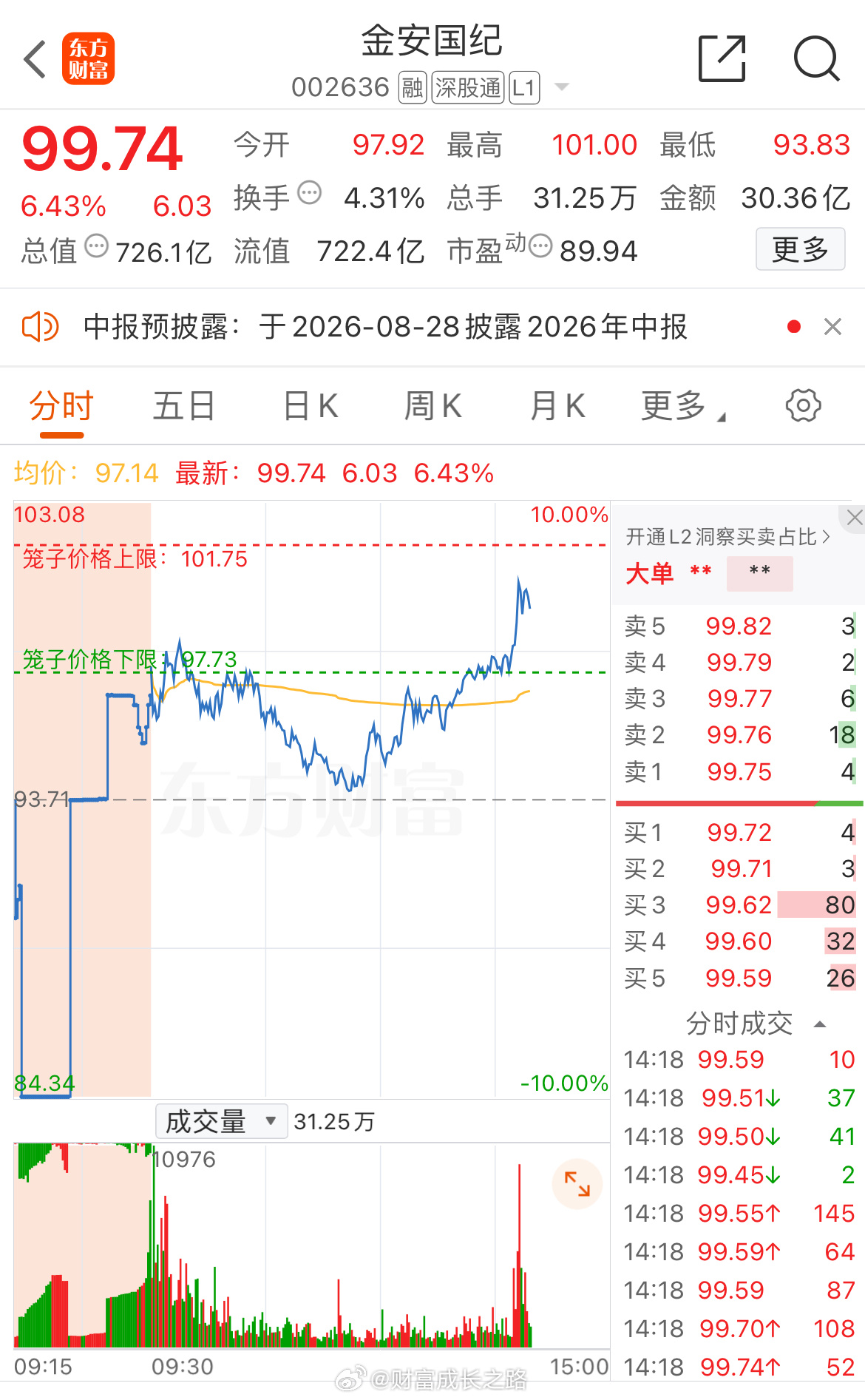 小金子还在手上的100附近减仓 