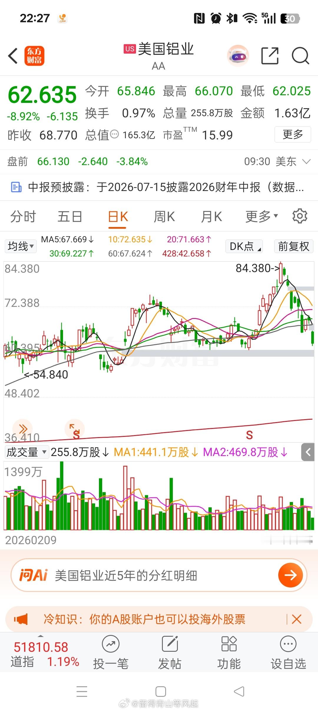 美国铝业 AA[股票]大跌超 9％，估值 15 倍左右，AMD AMD[股票]大