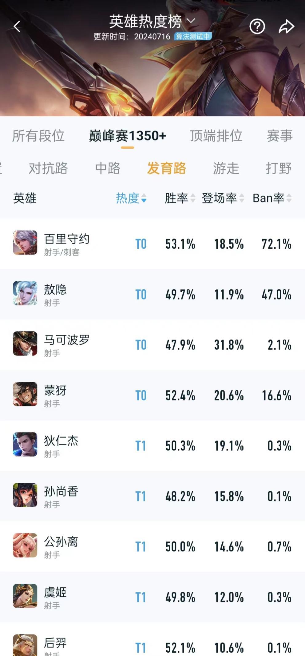 发育路大洗牌，百里守约再次登顶，后羿实力增强