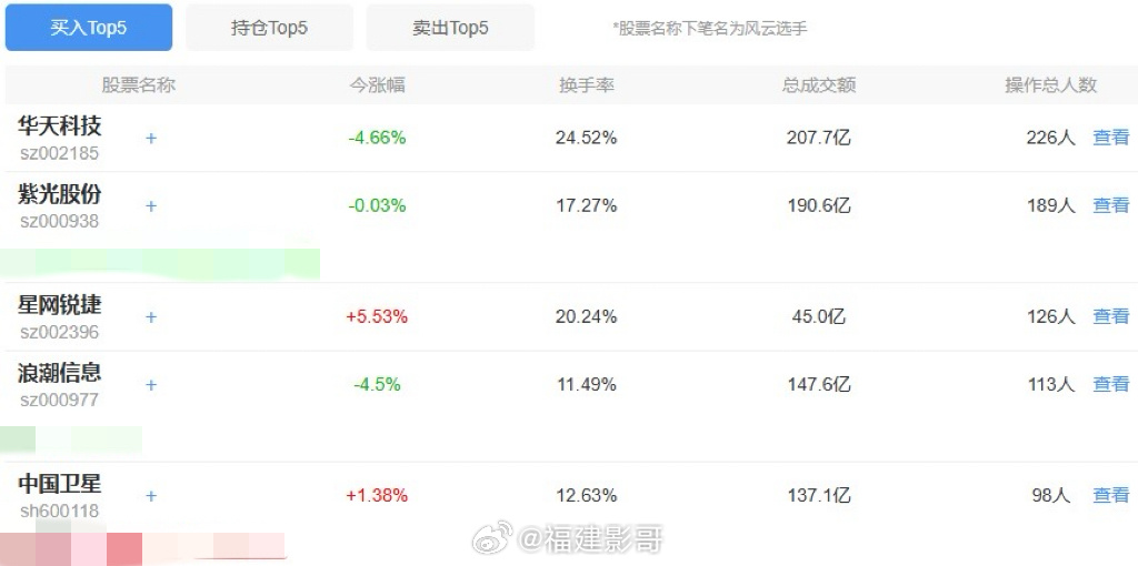 实盘赛今天买入榜 