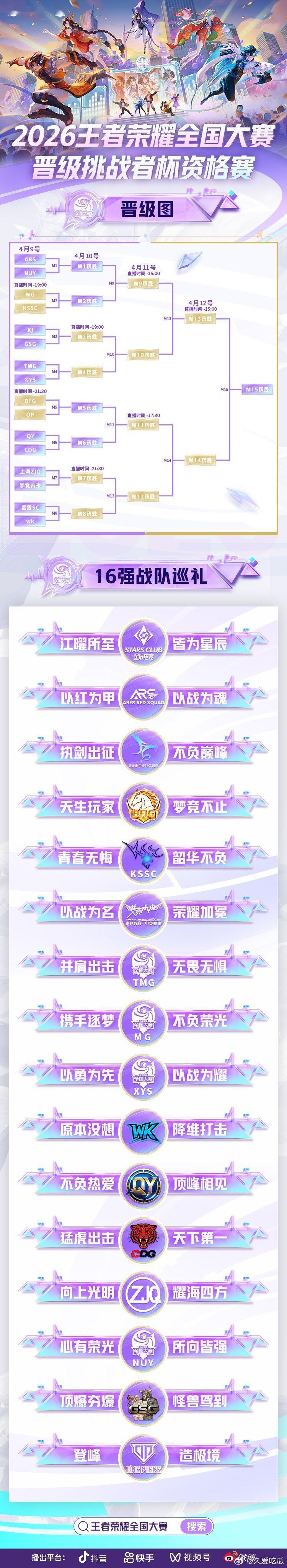 瓜友速报 全国大赛挑杯资格赛，可以关注一下昆山sc和青岛bfg 