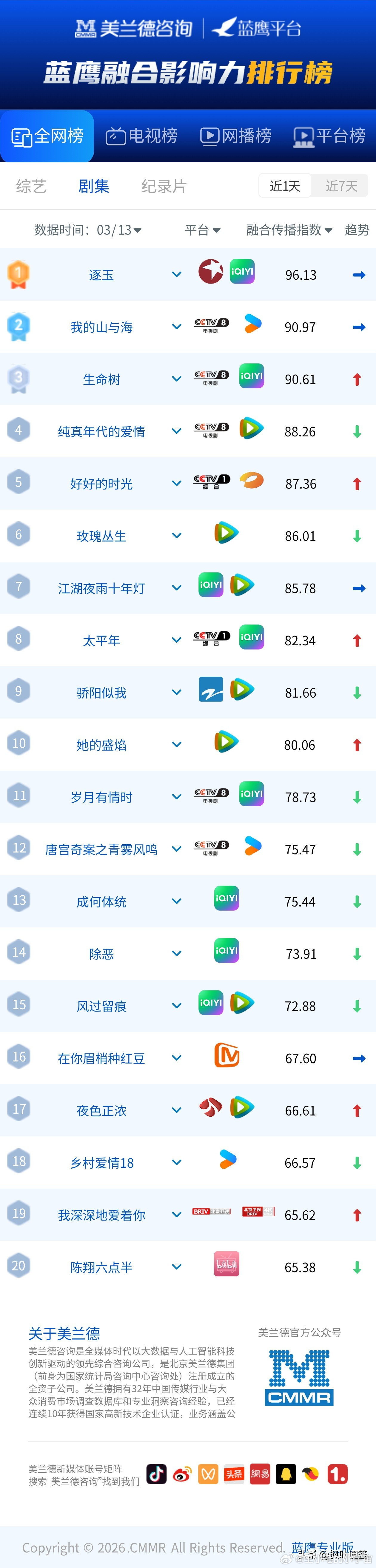 《逐玉》第一，央视剧霸榜！古装剧《逐玉》以96.13的高分登顶，热度一骑绝尘，稳