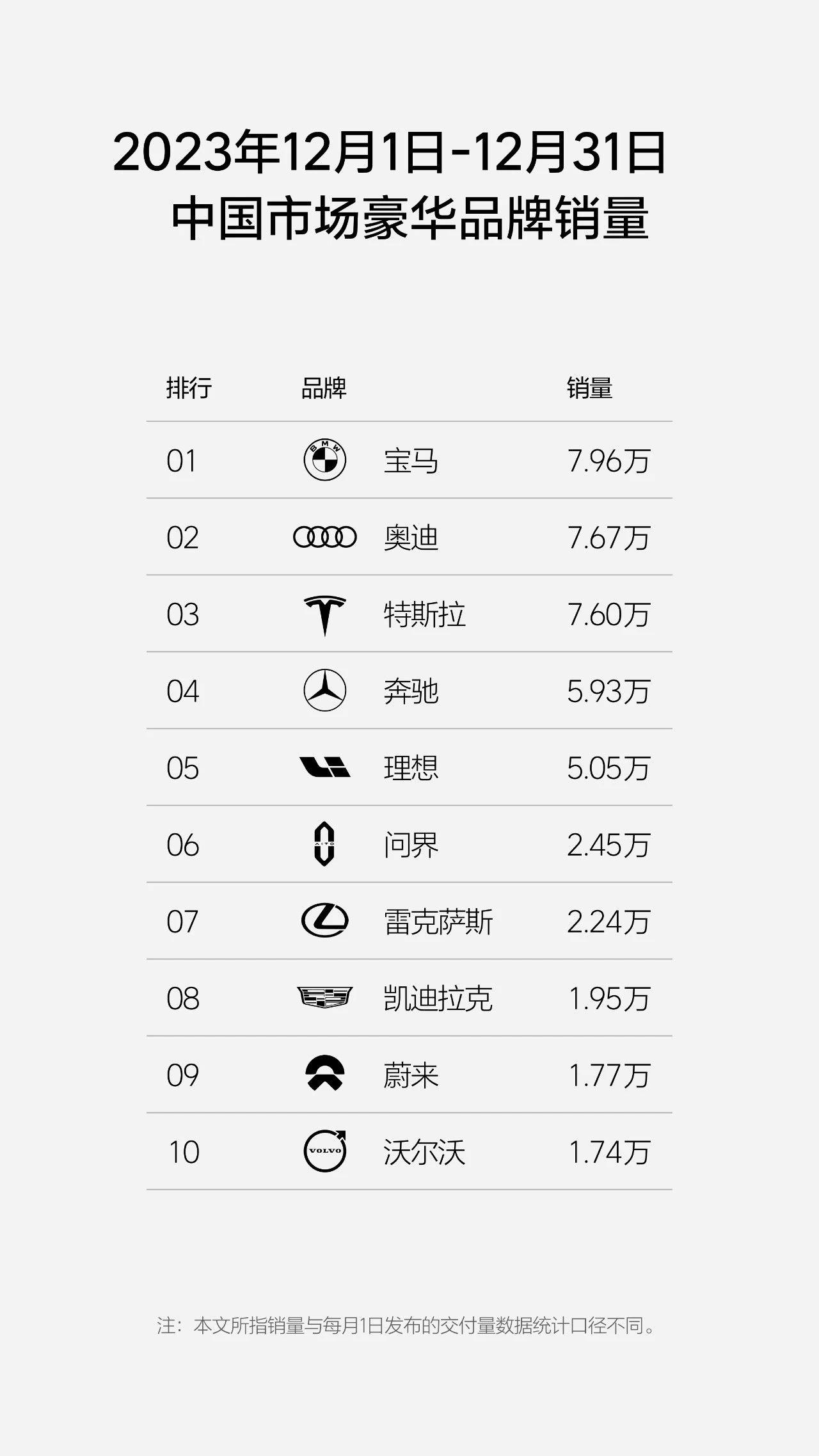 单周销量突破1.4万台，12月销量突破5万台，2023年销量突破37万台，按照目