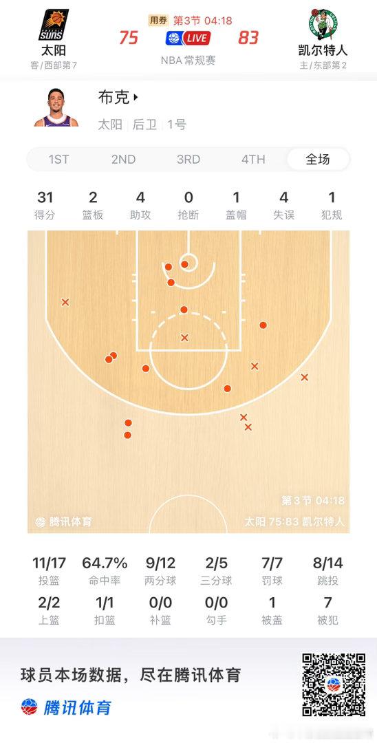 菲尼克斯太阳  布克燃尽了，第四节体能是个问题 