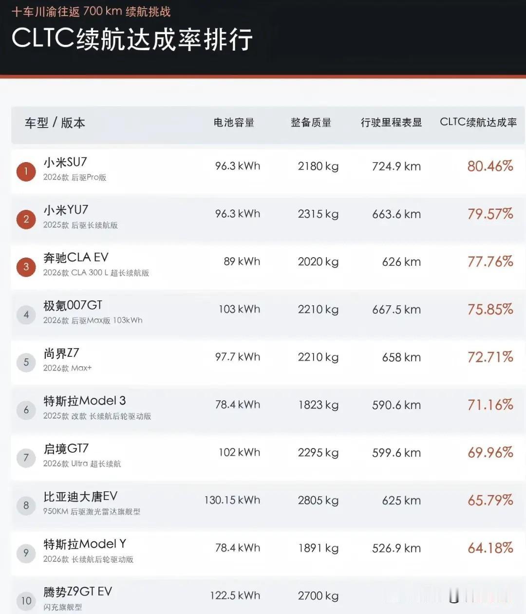小米YU7的续航真的很顶！
开了431.5㎞以后，表显预估续航还剩208㎞。这样