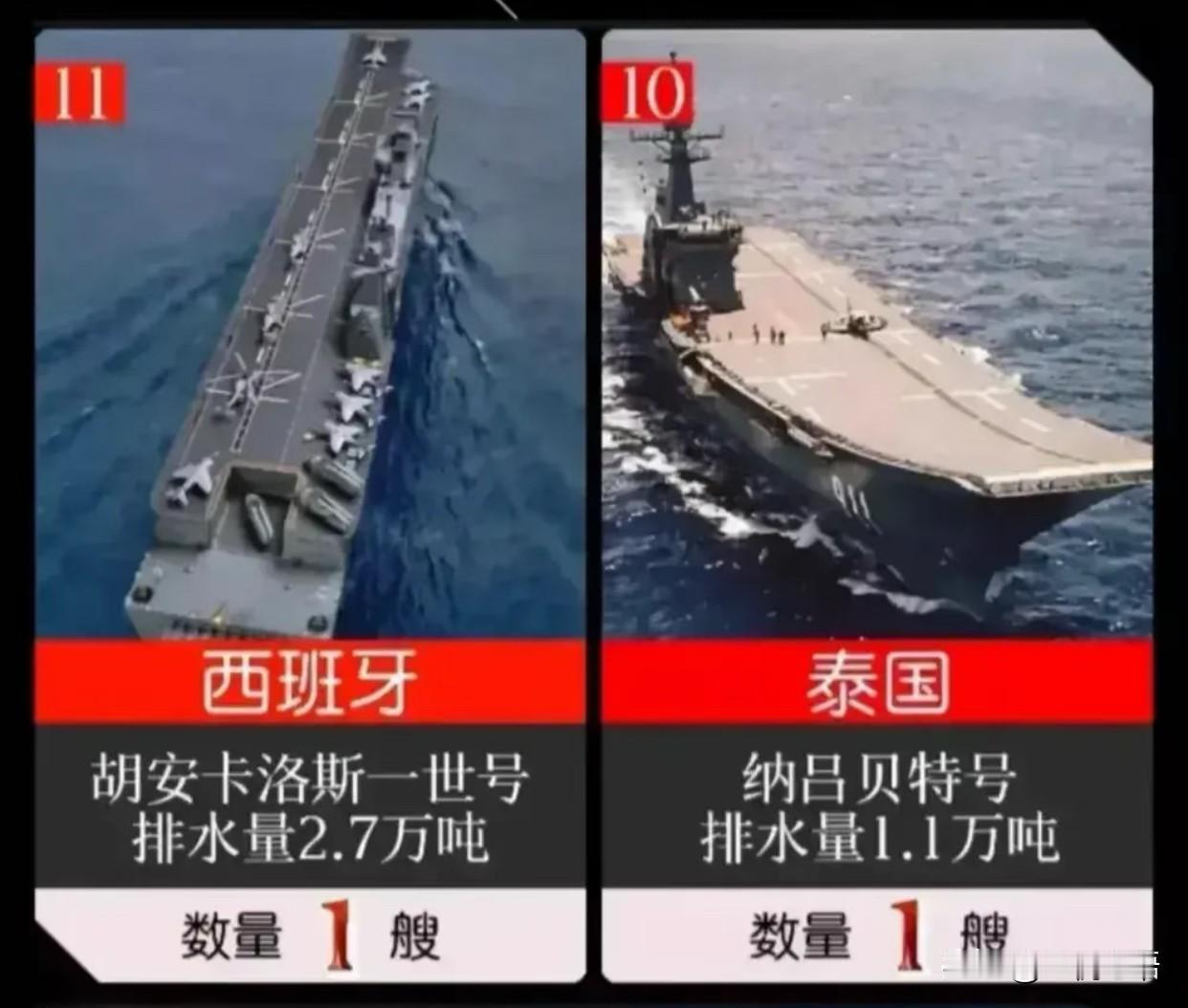 全球11国航母大盘点！
中国三舰超提气，
全球现在只有11个国家有航母了，
中国