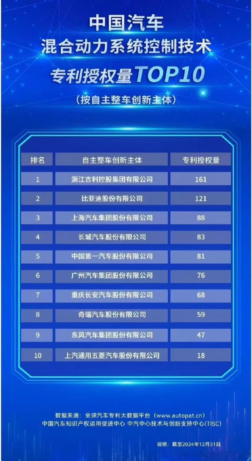 吉利混动全面领先比亚迪！[打call][打call][打call][打call]