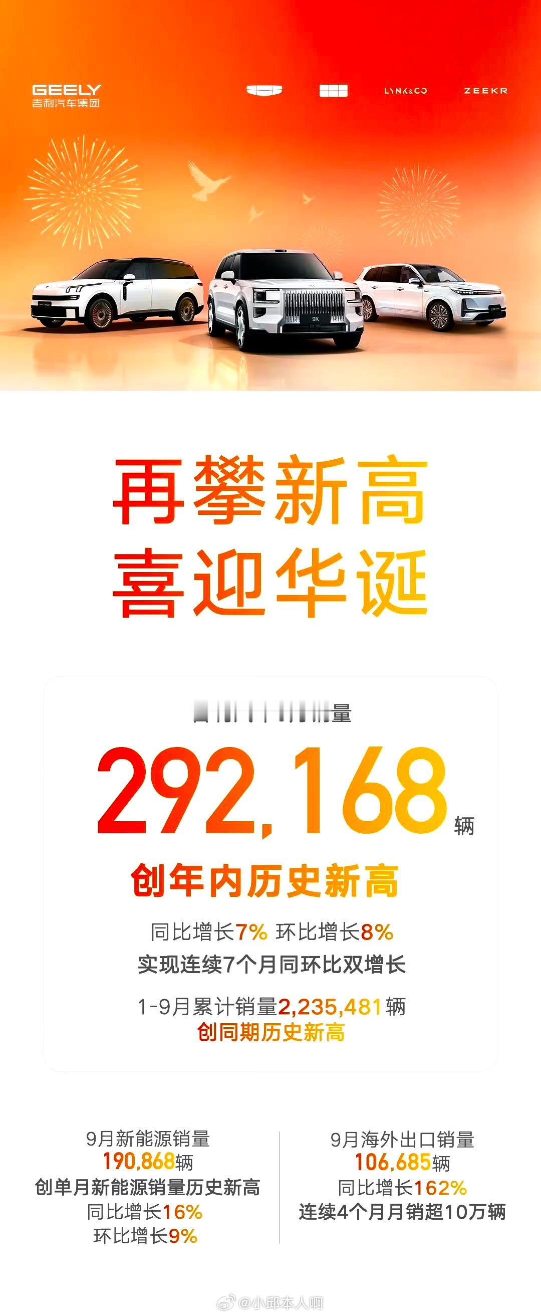 吉利汽车9月交付292168台吉利汽车9月销量定格在 292168辆，直接创下年