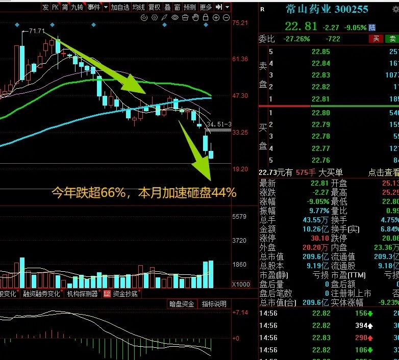 大A今天最惨的票已经诞生了！今年跌超65%，本月加速放量砸盘，本月股价跌超44%