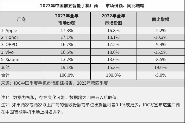 荣耀这波是闷声发大财呀，市场份额都快赶上隔壁苹果了，荣耀X50绝对是大功臣[吃瓜