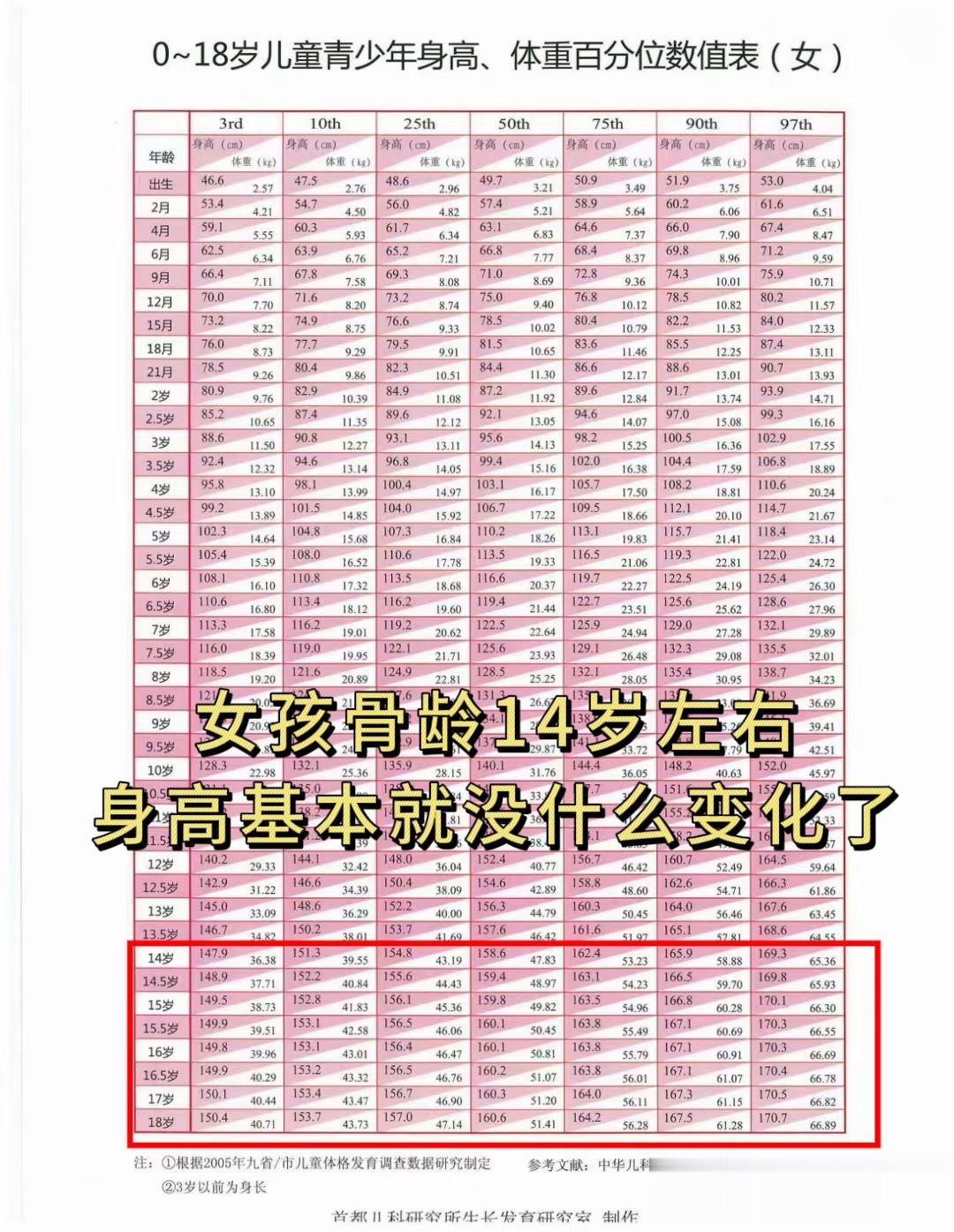 女孩几岁身高会停止生长？原来比男孩儿少长2年！

女孩骨龄在9岁半左右，就进入了