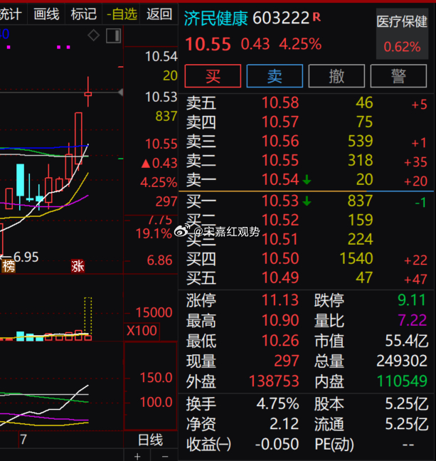 医疗保健板块小幅回暖，$济民健康 sh603222$ 短线发力上行，走势表现亮眼
