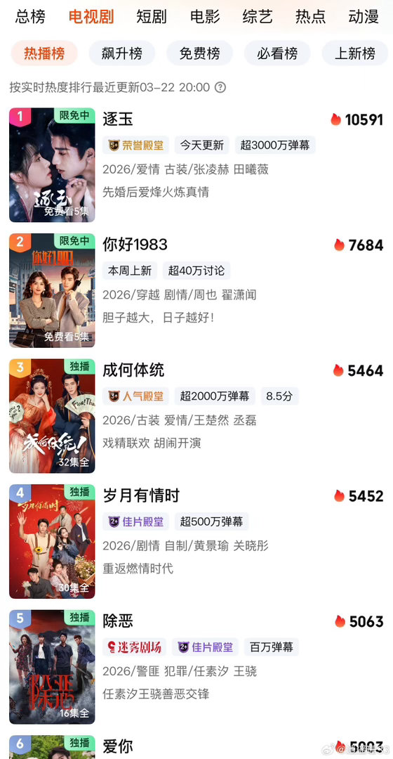 逐玉爱奇艺女频古偶热度第一 热度断层登顶，超越《苍兰诀》稳坐女频古偶第一。从宫子