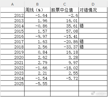 新年开年的首周周涨幅与全年股票涨幅的中位值是否有关系？拉了一遍数据，过去13年中