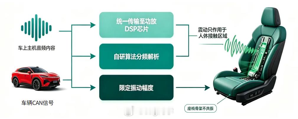 记得第一次体验这种座椅是在老P7上，我对座椅跟随音乐律动没兴趣…不过可以用在AD