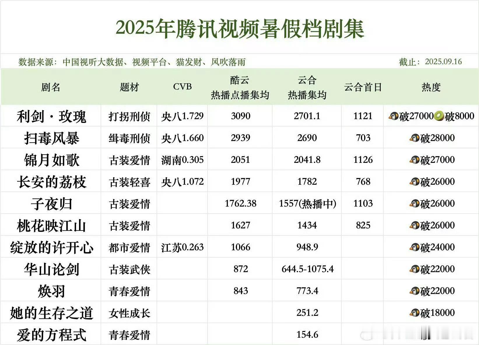 利剑玫瑰2025年腾讯暑期档第一、酷云云合双冠军🏆✌ ​​​