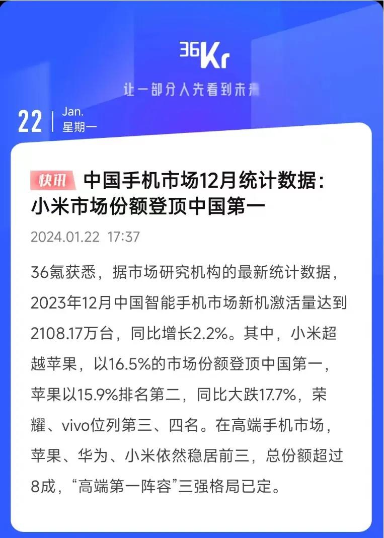 小米又给国产品牌争气了，力压苹果，登顶中国智能手机市场第一。

事情是这样的，2