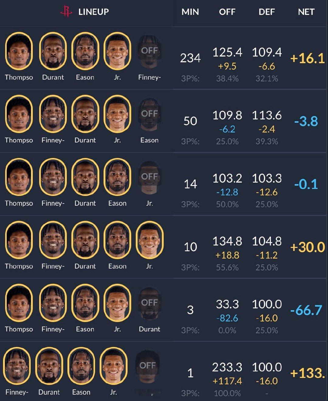 五锋阵 数据 观感与数据相符休斯顿火箭 休斯顿火箭