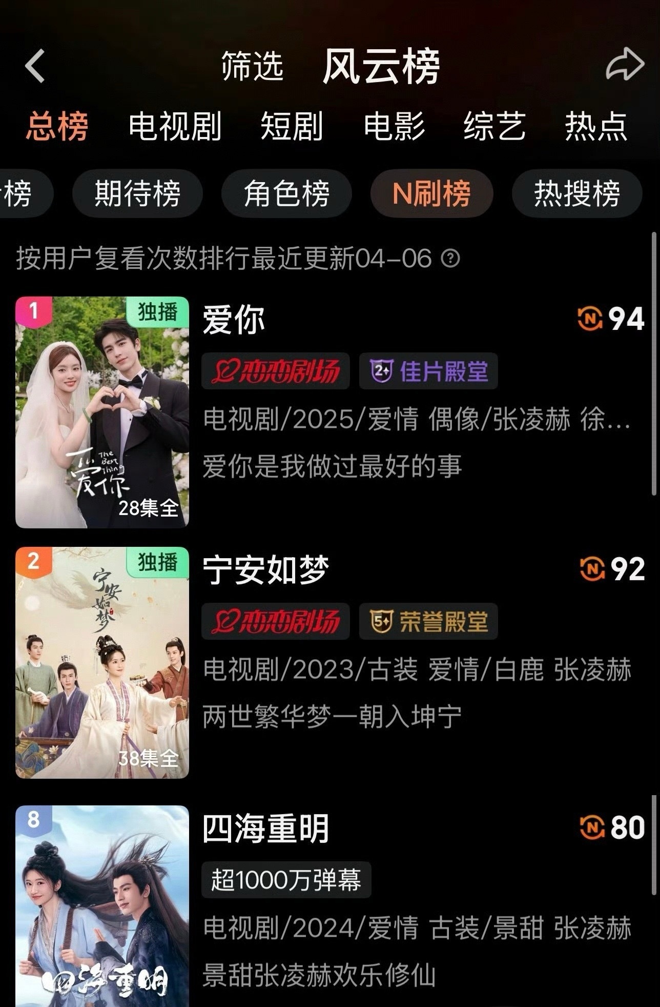 张凌赫《逐玉》算不算有效播剧？带动三大平台张凌赫主演剧集热度飙升，老剧新作全部榜