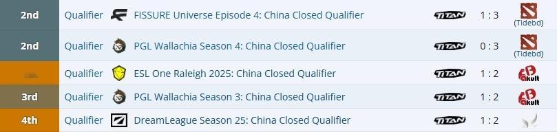 TT这队还挺惨的，这赛季中国区的大小预选一个不落全勤参加，成绩保底前四，全年稳吃