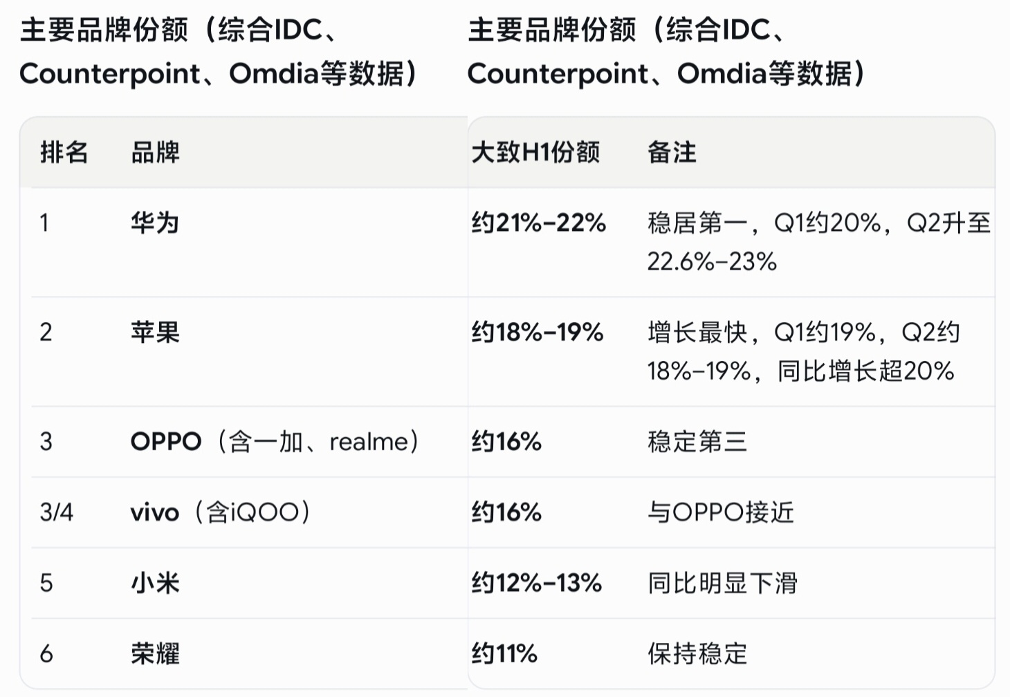随着华为重返巅峰，中国智能手机市场估计会变得像美国那样，但第一是华为，华为和苹果