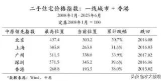 这是谁统计的？为什么榜单没有武汉？武汉也是一线城市！而且武汉房价很稳，不怎么跌，