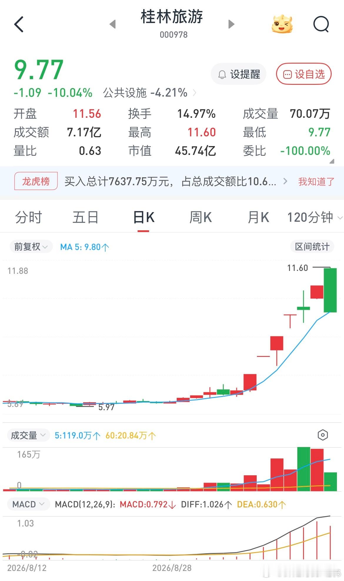 大增子真的不服不行买什么什么跌停，上演了现实版周处除三害，桂林旅游高开瞬间跌停，