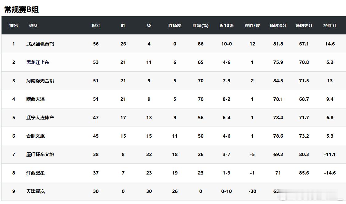 【领导重视、重金投入，辽宁女篮为何无缘季后赛？】 探营WCBA球队  日前，本赛