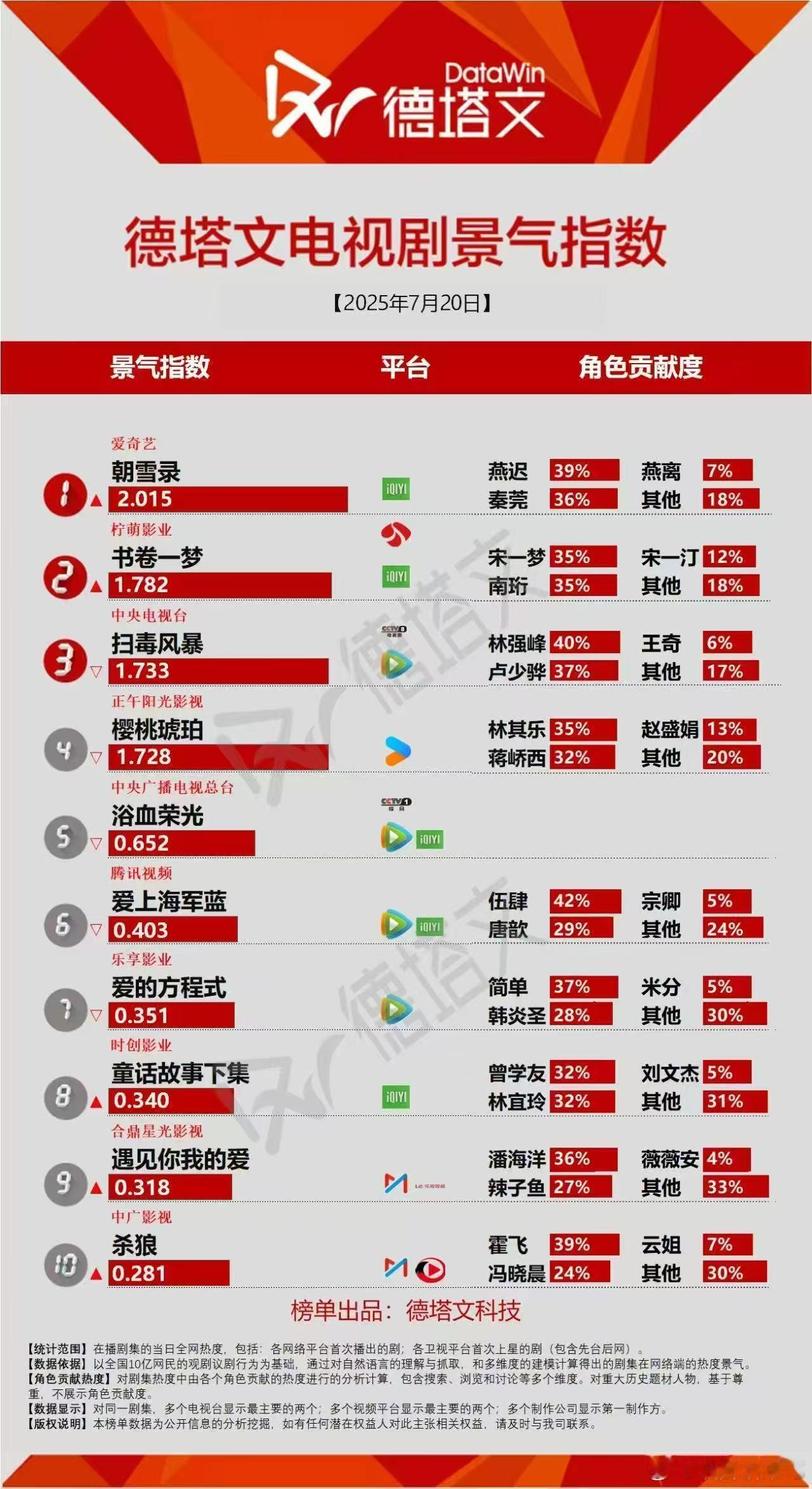 敖瑞鹏好牛啊，全方位登顶，朝雪录真的是黑马剧，他现在人气热度都攀升，吸粉不少，?