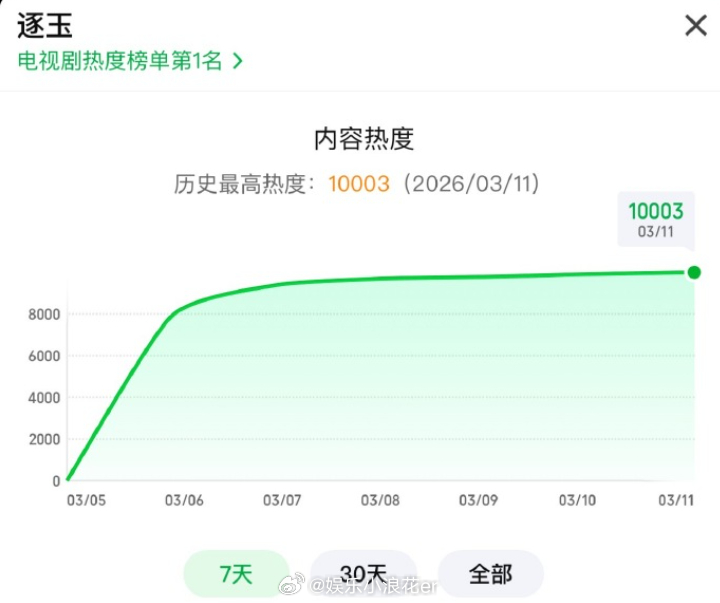 逐玉爱奇艺热度破万 哇！！ 