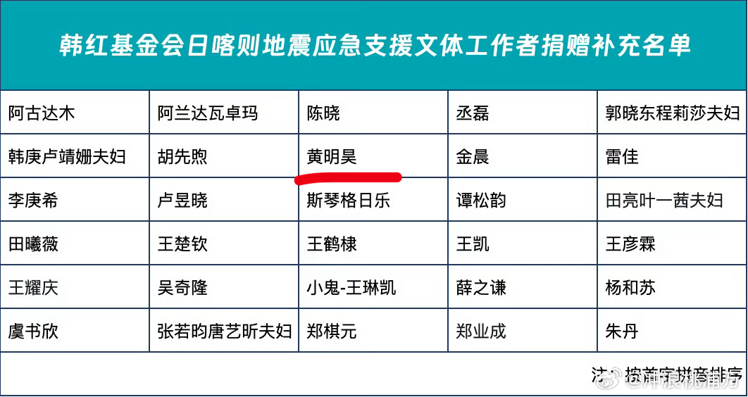 黄明昊捐款驰援西藏 黄明昊积极响应西藏日喀则地震救援行动，为受灾群众送出一份温暖