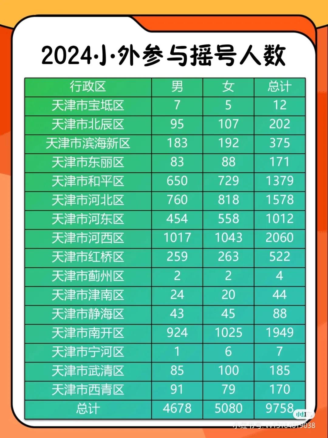 2024年天津小外各区参与摇号人数汇总！